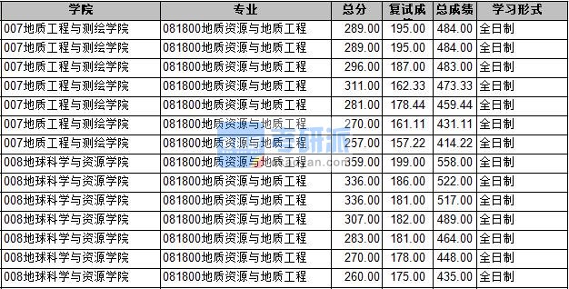 2020年长安大学地质资源与地质工程研究生录取分数线