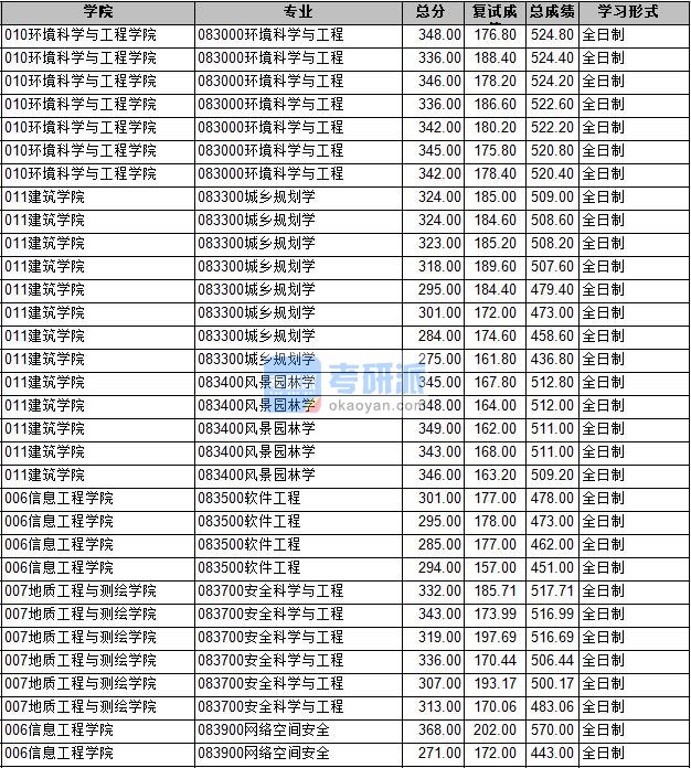 2020年长安大学软件工程研究生录取分数线