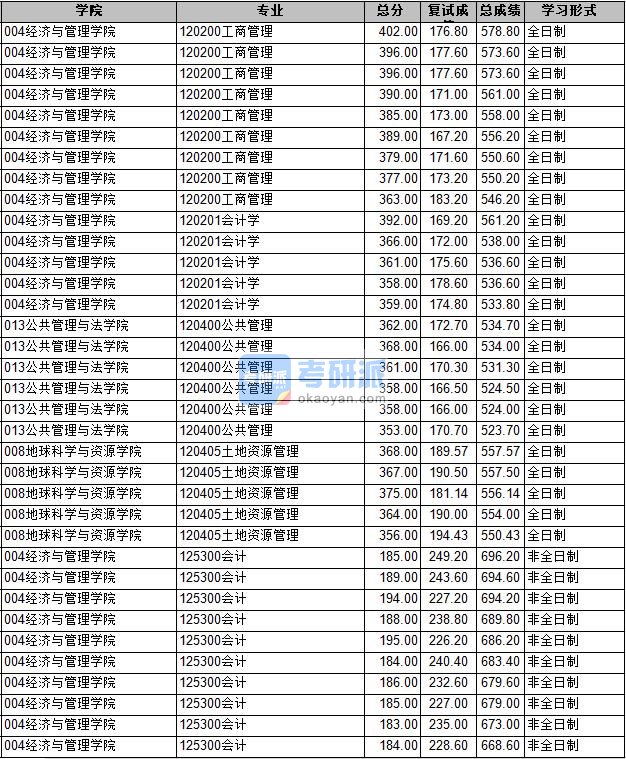 2020年长安大学工商管理研究生录取分数线