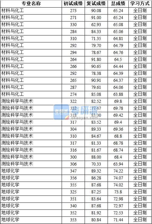 2020年中国地质大学（北京）地球化学研究生录取分数线