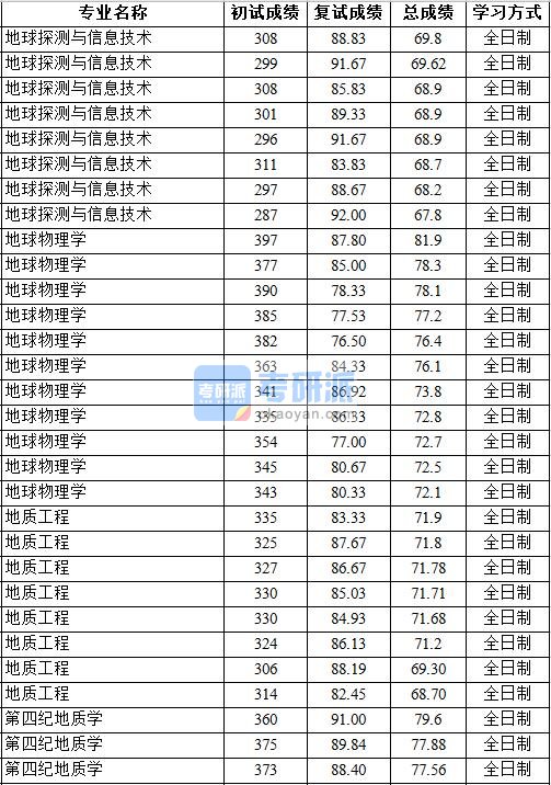 2020年中国地质大学（北京）地球探测与信息技术研究生录取分数线