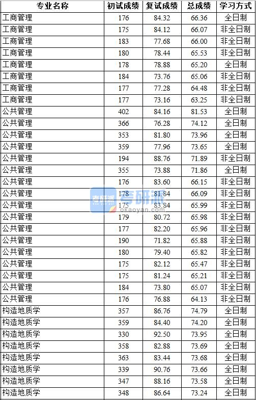 2020年中国地质大学（北京）构造地质学研究生录取分数线