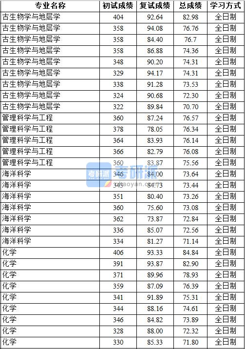 2020年中国地质大学（北京）古生物学与地层学研究生录取分数线