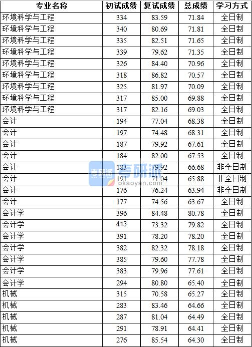 2020年中国地质大学（北京）环境科学与工程研究生录取分数线