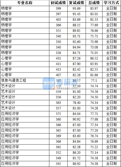 2020年中国地质大学（北京）物理学研究生录取分数线