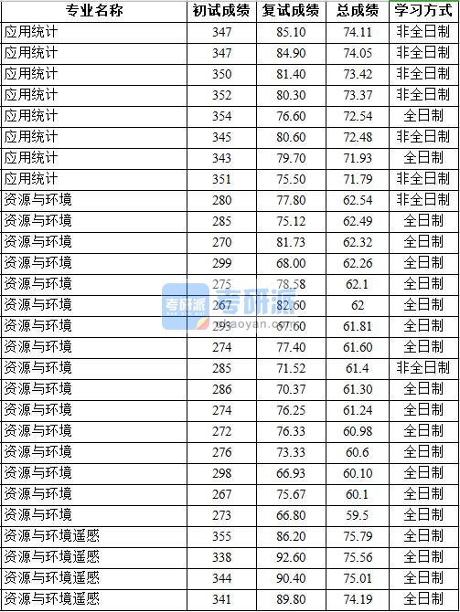 2020年中国地质大学（北京）资源与环境遥感研究生录取分数线