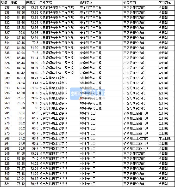 2020年中国矿业大学（北京）材料科学与工程研究生录取分数线