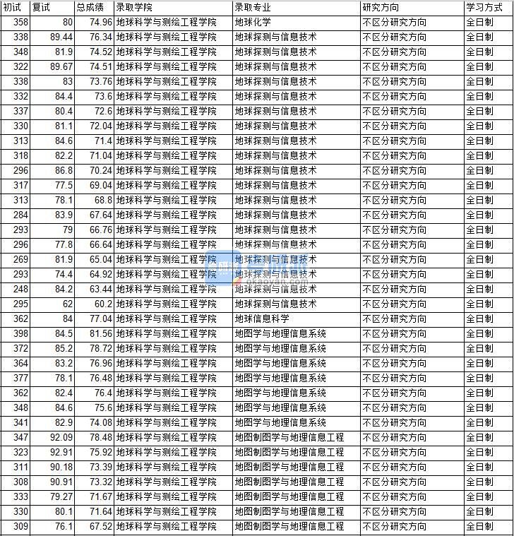 2020年中国矿业大学（北京）地图制图学与地理信息工程研究生录取分数线