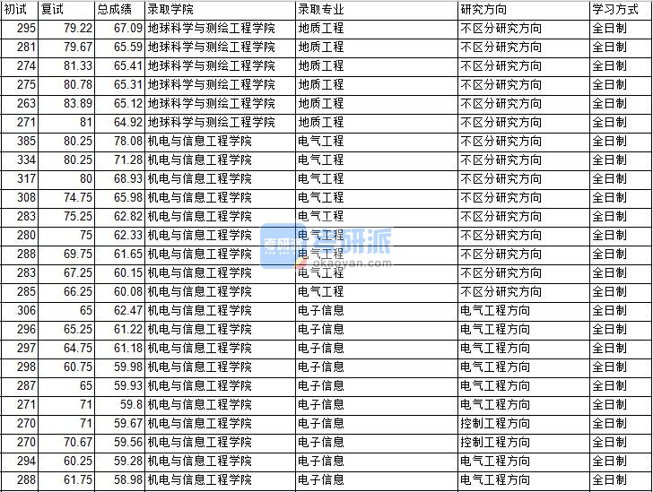 2020年中国矿业大学（北京）地质工程研究生录取分数线