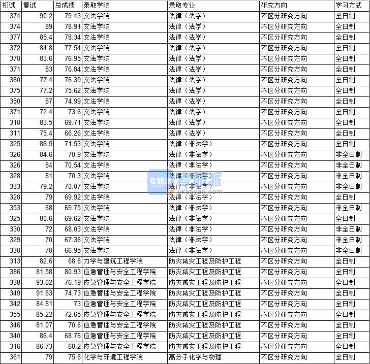 2020年中国矿业大学（北京）高分子化学与物理研究生录取分数线