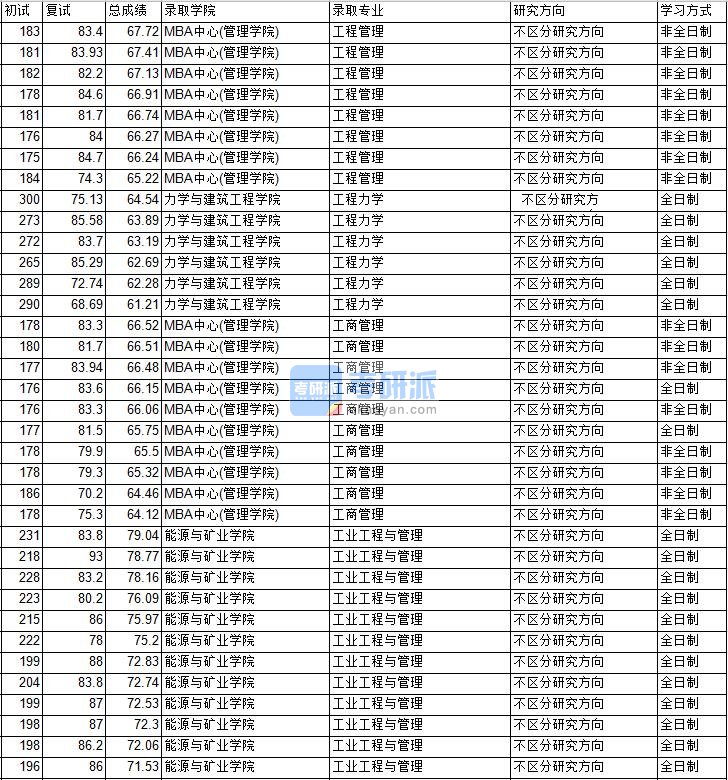 2020年中国矿业大学（北京）工程力学研究生录取分数线