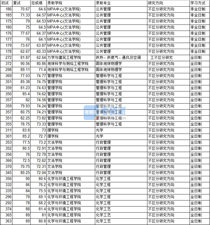 2020年中国矿业大学（北京）化学工程研究生录取分数线