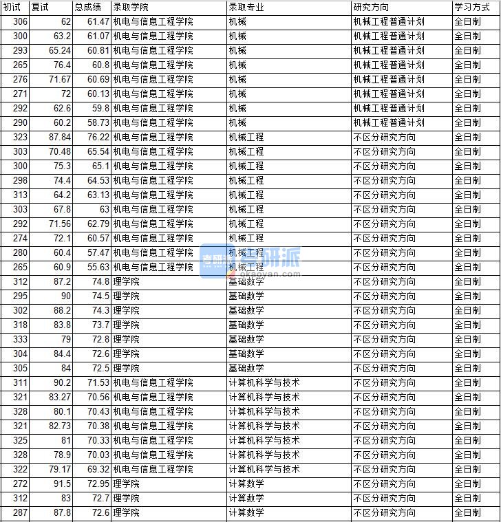 2020年中国矿业大学（北京）基础数学研究生录取分数线