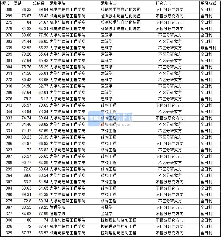 2020年中国矿业大学（北京）结构工程研究生录取分数线