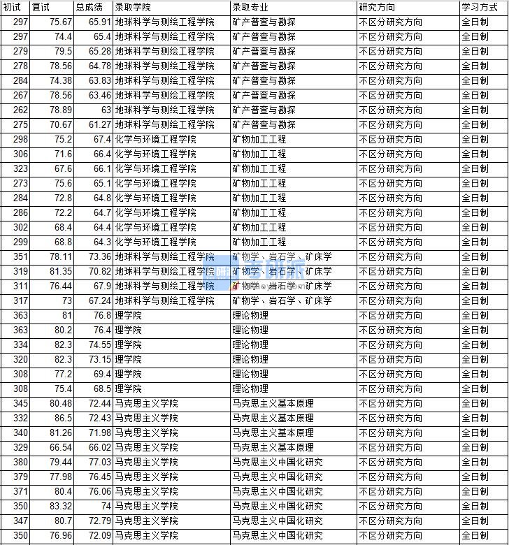 2020年中国矿业大学（北京）马克思主义中国化研究研究生录取分数线