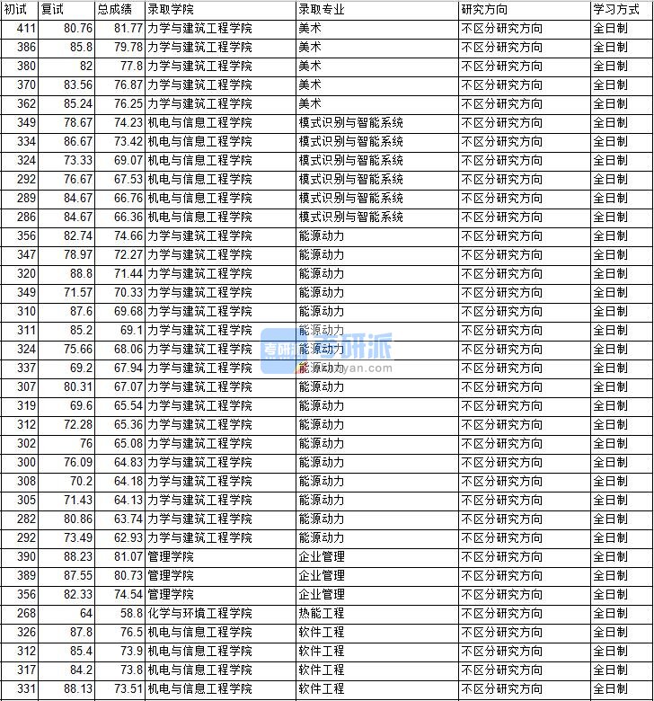 2020年中国矿业大学（北京）热能工程研究生录取分数线