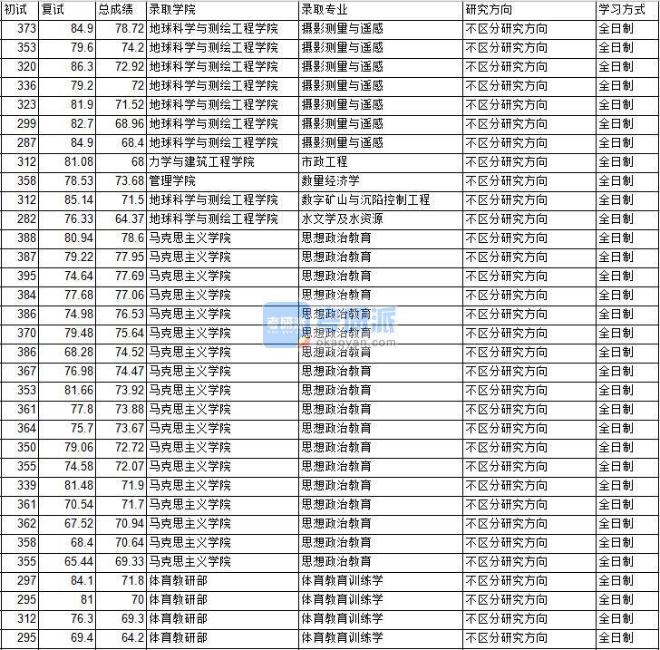 2020年中国矿业大学（北京）数量经济学研究生录取分数线