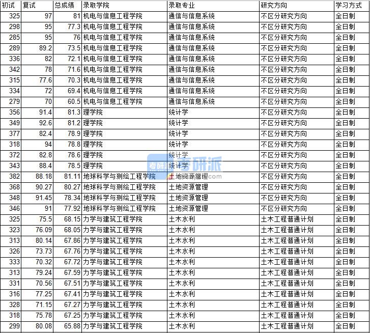 2020年中国矿业大学（北京）土地资源管理研究生录取分数线