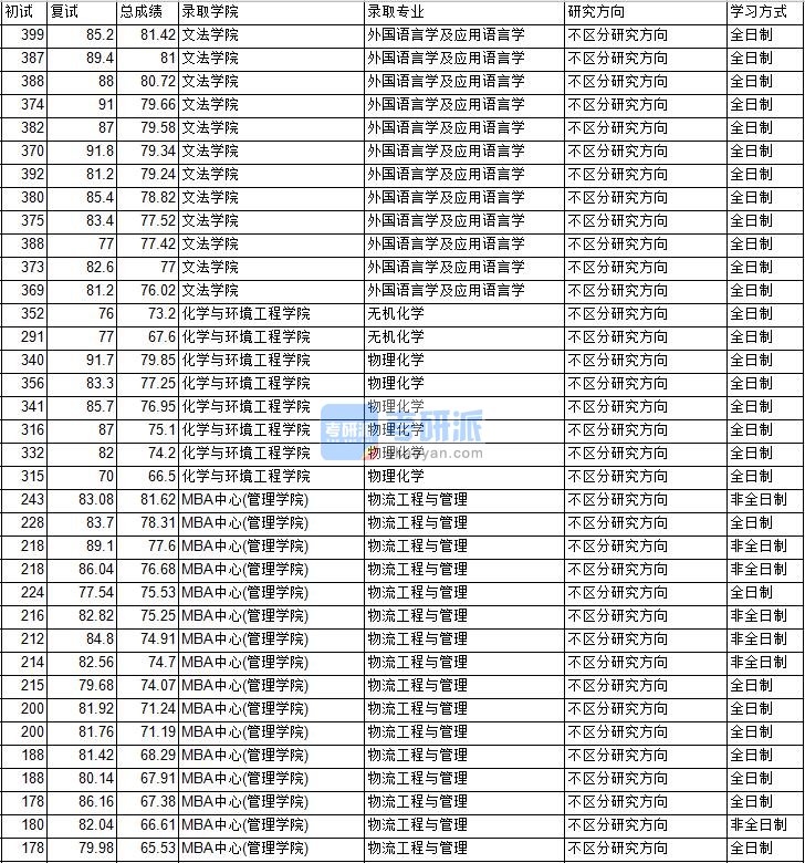 2020年中国矿业大学（北京）物理化学研究生录取分数线