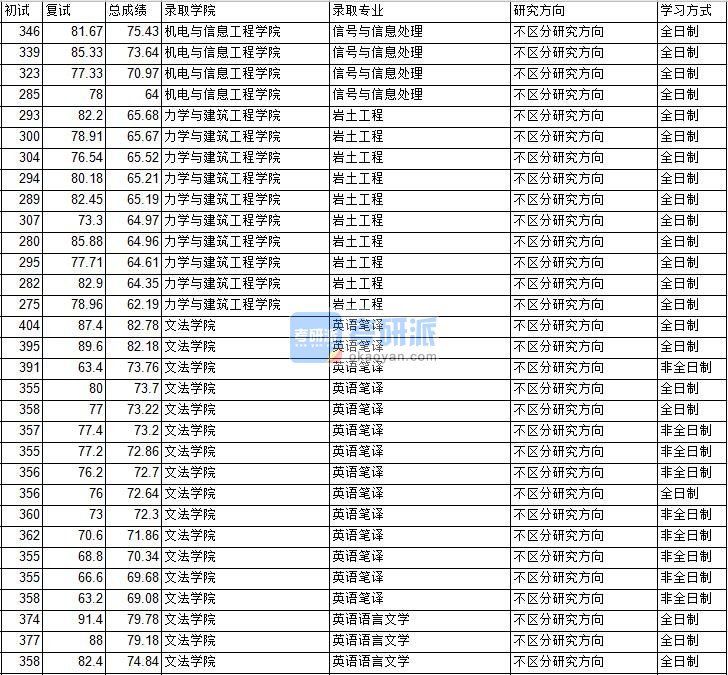 2020年中国矿业大学（北京）岩土工程研究生录取分数线