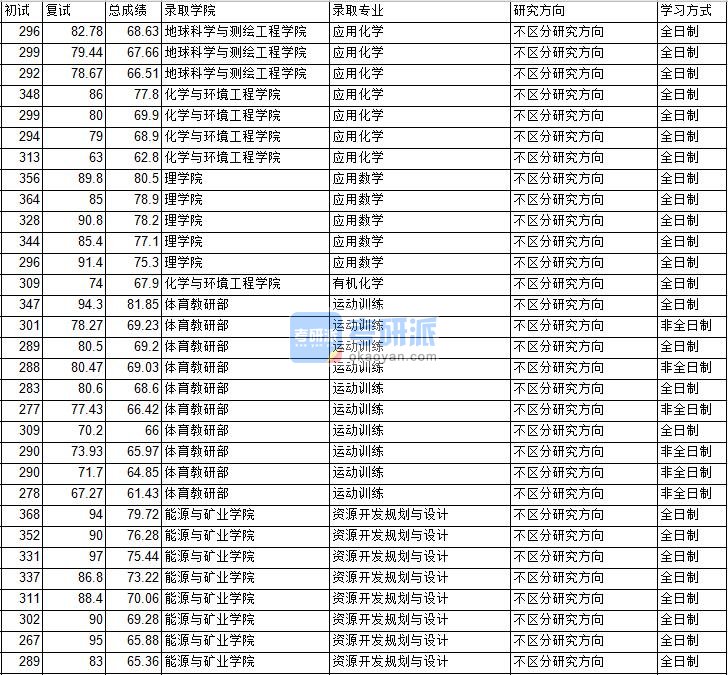 2020年中国矿业大学（北京）应用数学研究生录取分数线