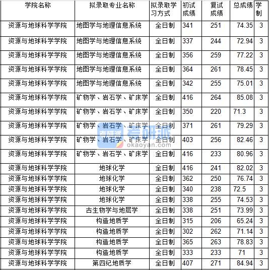 2020年中国矿业大学矿物学、岩石学、矿床学研究生录取分数线