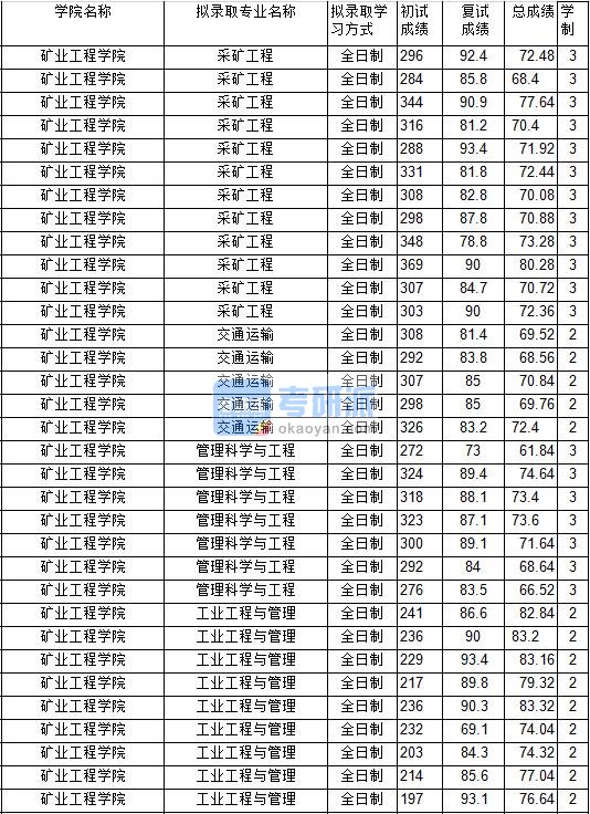 2020年中国矿业大学管理科学与工程研究生录取分数线