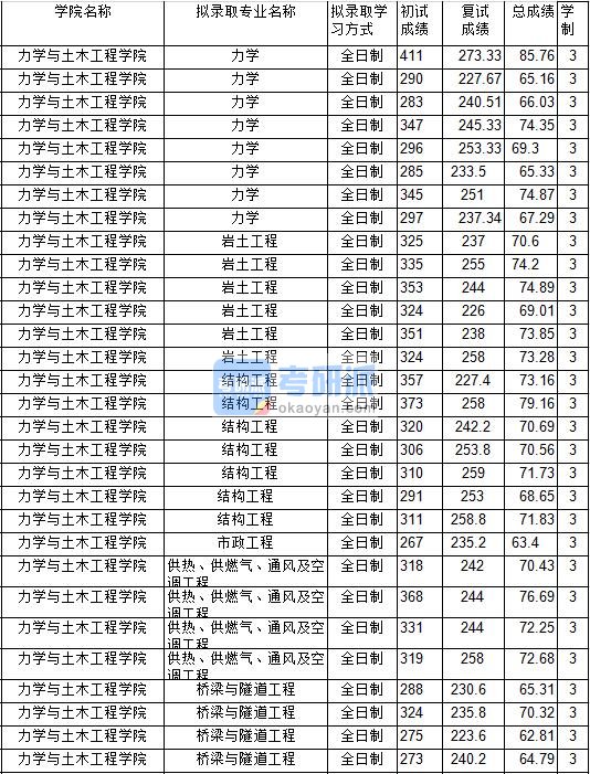 2020年中国矿业大学岩土工程研究生录取分数线