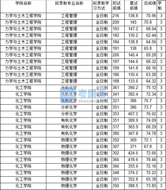 2020年中国矿业大学无机化学研究生录取分数线