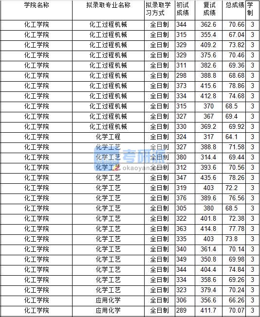 2020年中国矿业大学化学工程研究生录取分数线