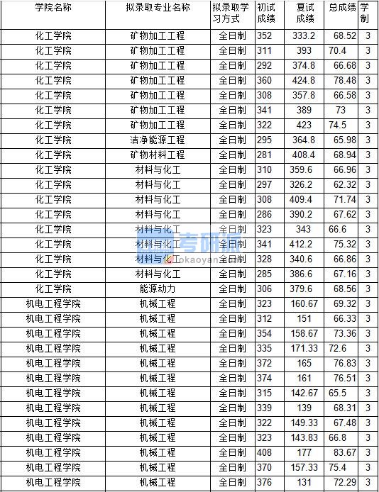 2020年中国矿业大学矿物加工工程研究生录取分数线