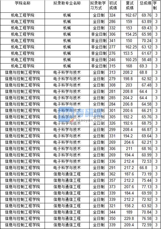 2020年中国矿业大学信息与通信工程研究生录取分数线