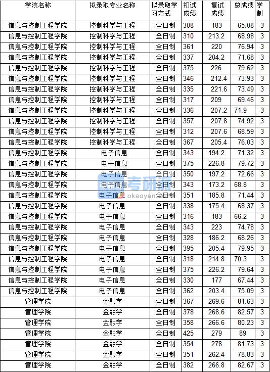 2020年中国矿业大学控制科学与工程研究生录取分数线