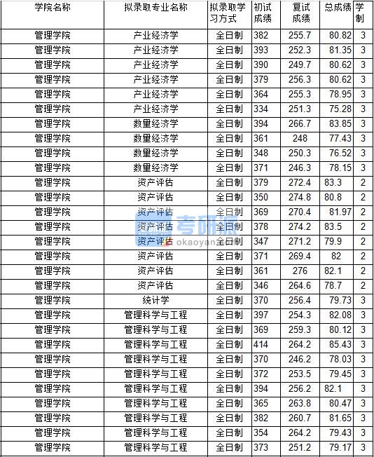 2020年中国矿业大学统计学研究生录取分数线