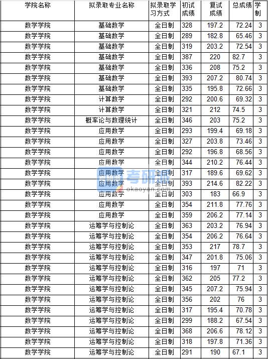 2020年中国矿业大学概率论与数理统计研究生录取分数线