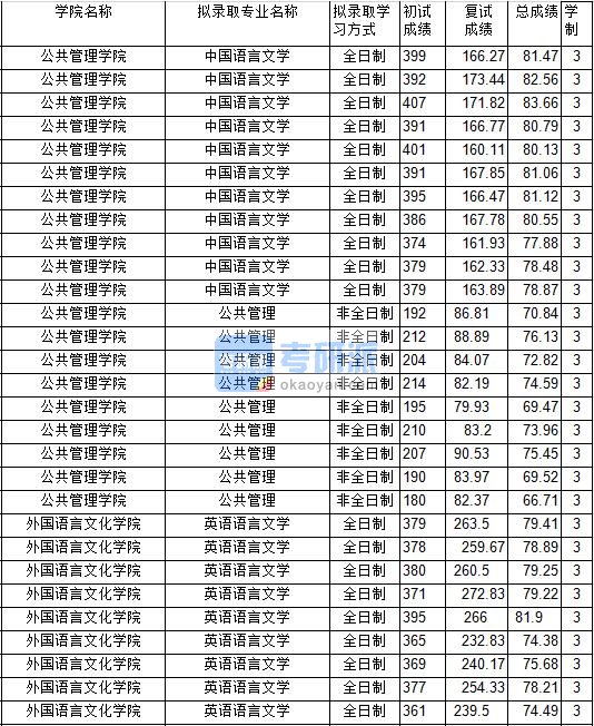 2020年中国矿业大学英语语言文学研究生录取分数线