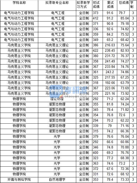 2020年中国矿业大学光学研究生录取分数线