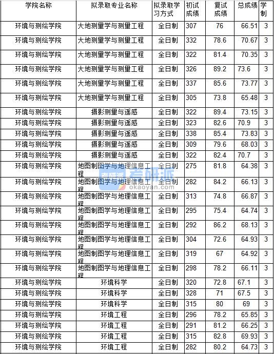 2020年中国矿业大学地图制图学与地理信息工程研究生录取分数线