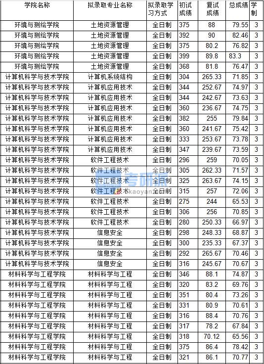 2020年中国矿业大学计算机应用技术研究生录取分数线