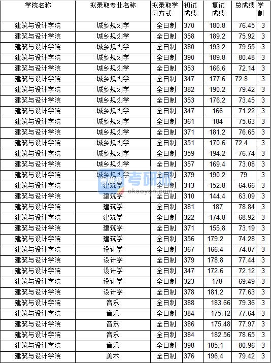 2020年中国矿业大学城乡规划学研究生录取分数线