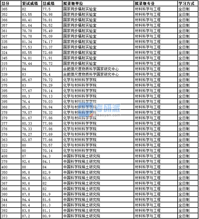 2020年中国科学技术大学材料科学与工程研究生录取分数线