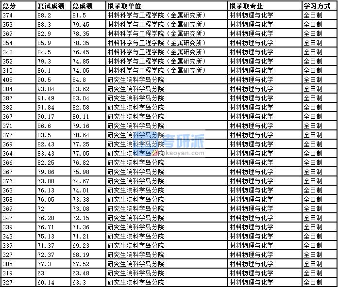 2020年中国科学技术大学材料物理与化学研究生录取分数线