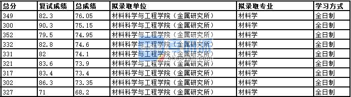 2020年中国科学技术大学材料学研究生录取分数线