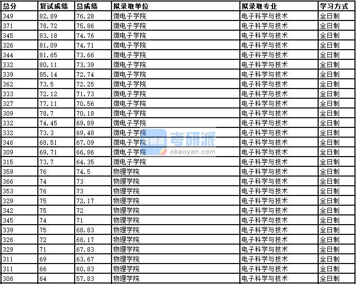 2020年中国科学技术大学电子科学与技术研究生录取分数线