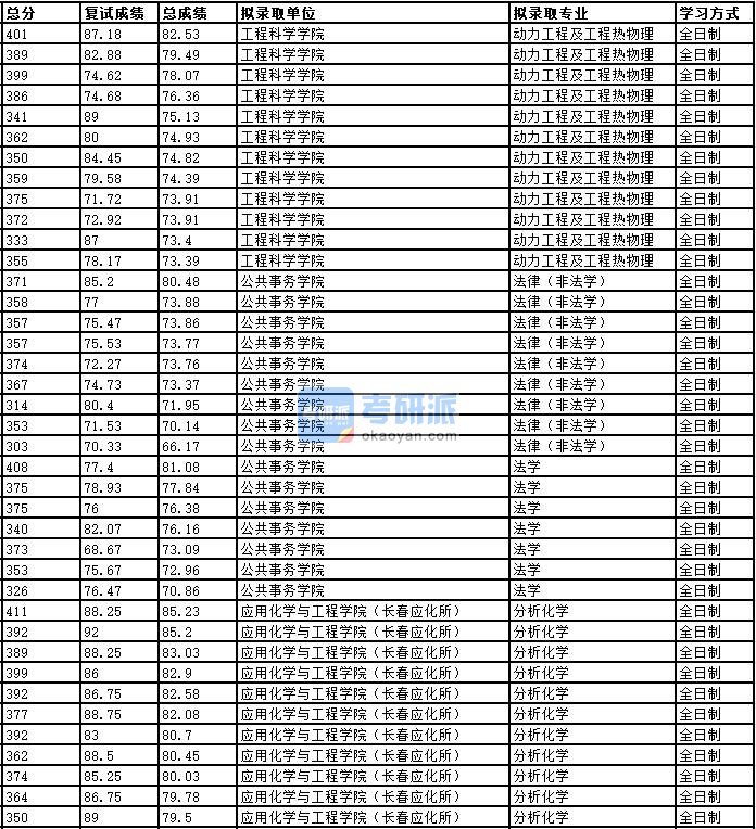 2020年中国科学技术大学动力工程及工程热物理研究生录取分数线