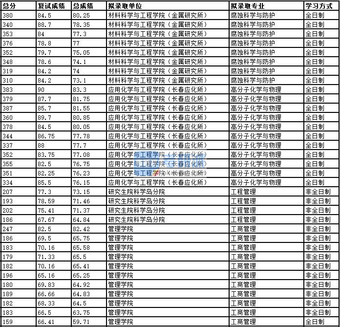 2020年中国科学技术大学腐蚀科学与防护研究生录取分数线