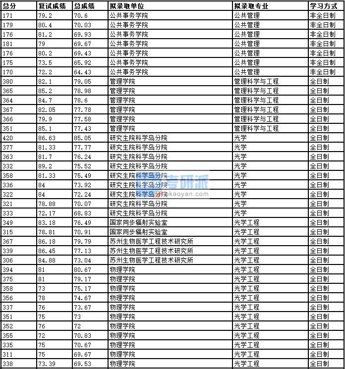 2020年中国科学技术大学光学研究生录取分数线