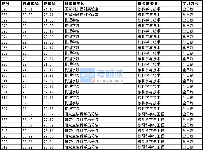 2020年中国科学技术大学核能科学与工程研究生录取分数线