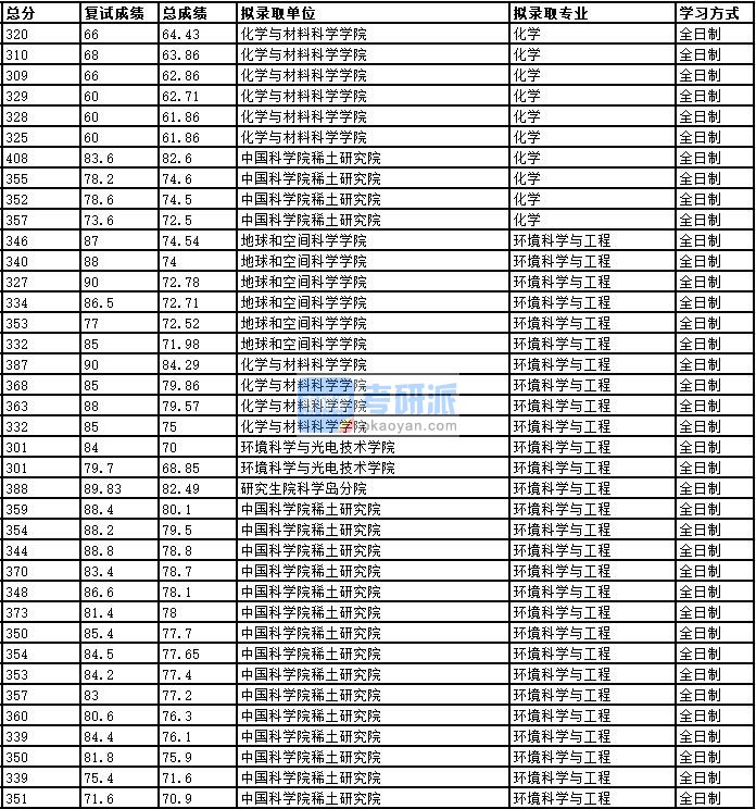 2020年中国科学技术大学化学研究生录取分数线
