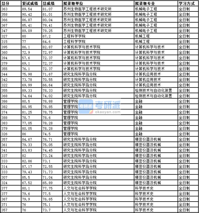 2020年中国科学技术大学检测技术与自动化装置研究生录取分数线